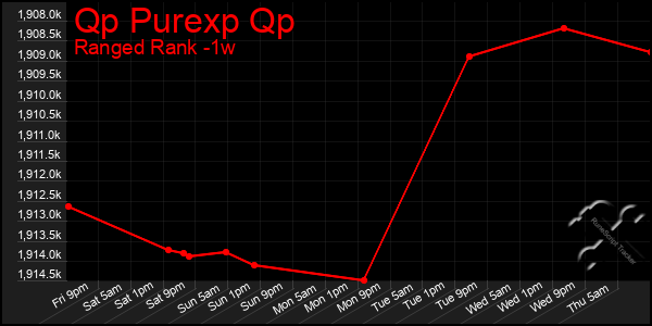 Last 7 Days Graph of Qp Purexp Qp