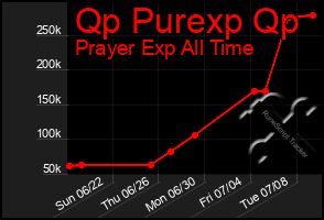 Total Graph of Qp Purexp Qp