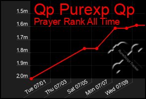 Total Graph of Qp Purexp Qp
