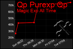 Total Graph of Qp Purexp Qp
