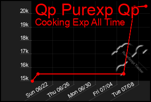 Total Graph of Qp Purexp Qp