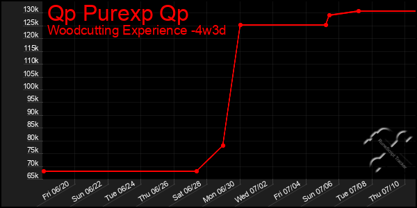 Last 31 Days Graph of Qp Purexp Qp