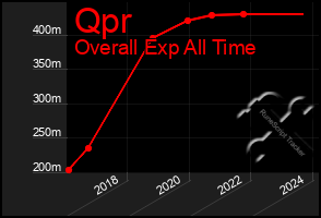 Total Graph of Qpr