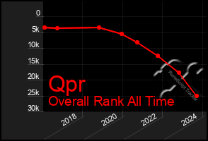 Total Graph of Qpr