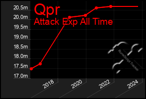 Total Graph of Qpr