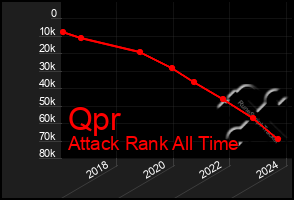 Total Graph of Qpr