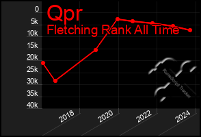 Total Graph of Qpr