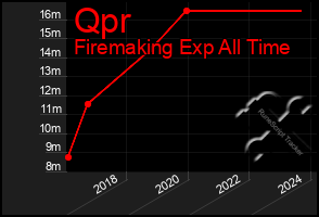 Total Graph of Qpr
