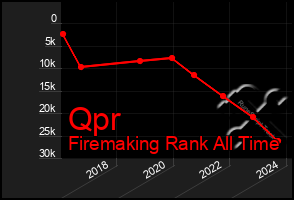 Total Graph of Qpr