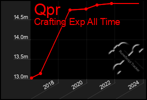 Total Graph of Qpr