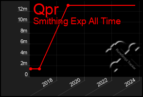 Total Graph of Qpr