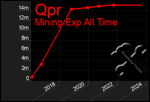 Total Graph of Qpr