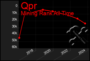 Total Graph of Qpr