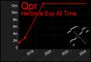 Total Graph of Qpr