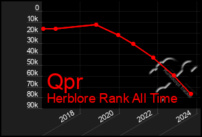 Total Graph of Qpr