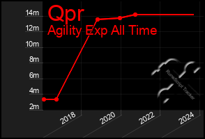 Total Graph of Qpr