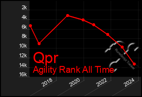 Total Graph of Qpr