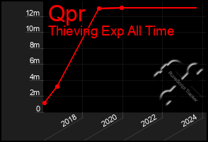 Total Graph of Qpr