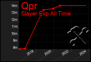 Total Graph of Qpr
