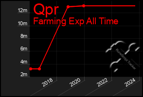 Total Graph of Qpr