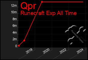 Total Graph of Qpr
