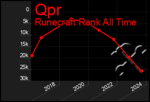 Total Graph of Qpr