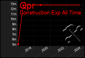 Total Graph of Qpr
