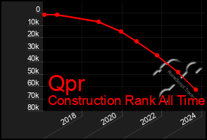 Total Graph of Qpr
