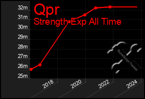 Total Graph of Qpr