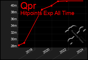 Total Graph of Qpr