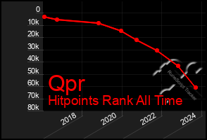Total Graph of Qpr
