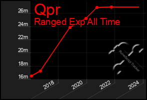 Total Graph of Qpr