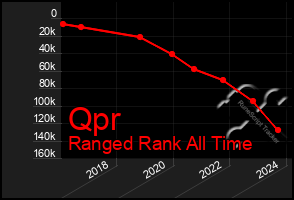 Total Graph of Qpr
