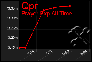 Total Graph of Qpr