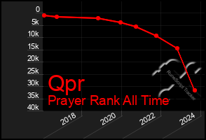 Total Graph of Qpr