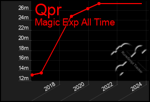 Total Graph of Qpr