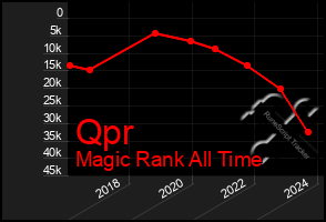 Total Graph of Qpr