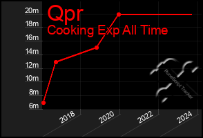 Total Graph of Qpr