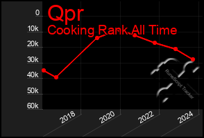 Total Graph of Qpr