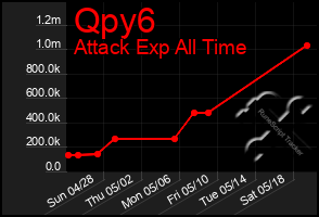 Total Graph of Qpy6