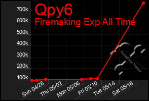 Total Graph of Qpy6