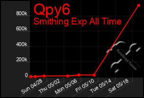 Total Graph of Qpy6