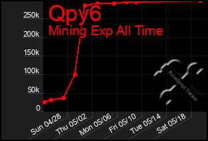 Total Graph of Qpy6