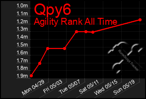 Total Graph of Qpy6