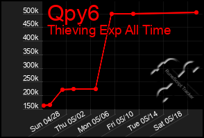 Total Graph of Qpy6