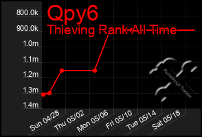 Total Graph of Qpy6