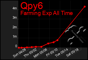 Total Graph of Qpy6