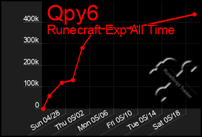 Total Graph of Qpy6