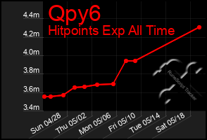 Total Graph of Qpy6