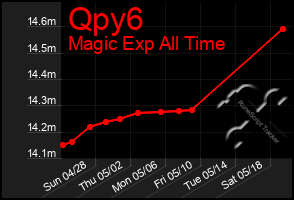 Total Graph of Qpy6